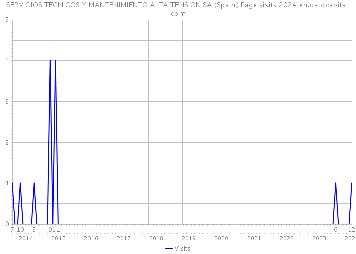 SERVICIOS TECNICOS Y MANTENIMIENTO ALTA TENSION SA (Spain) Page visits 2024 