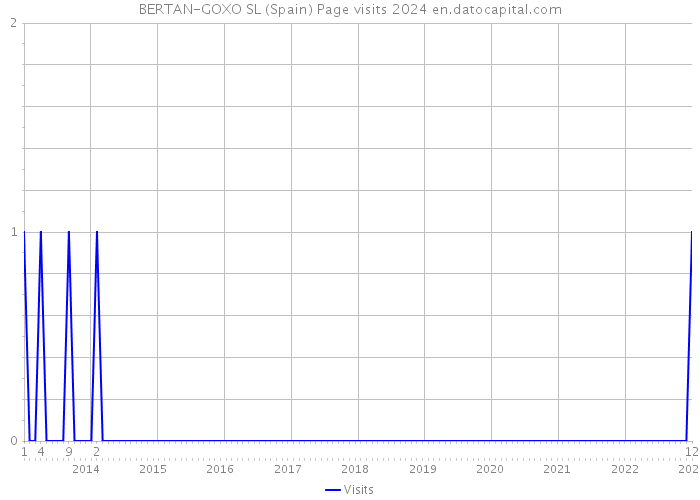 BERTAN-GOXO SL (Spain) Page visits 2024 