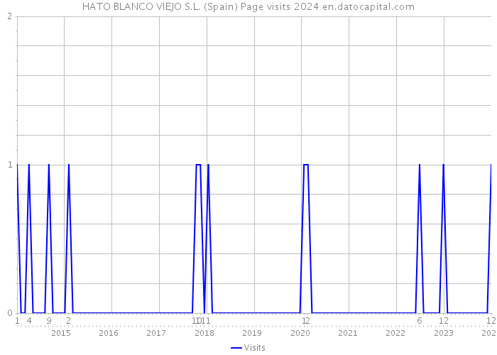HATO BLANCO VIEJO S.L. (Spain) Page visits 2024 