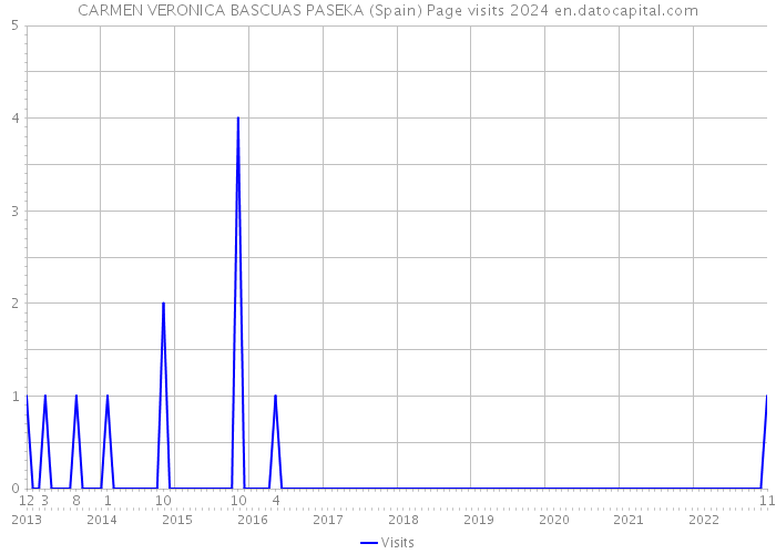 CARMEN VERONICA BASCUAS PASEKA (Spain) Page visits 2024 