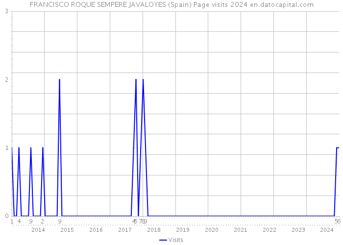 FRANCISCO ROQUE SEMPERE JAVALOYES (Spain) Page visits 2024 