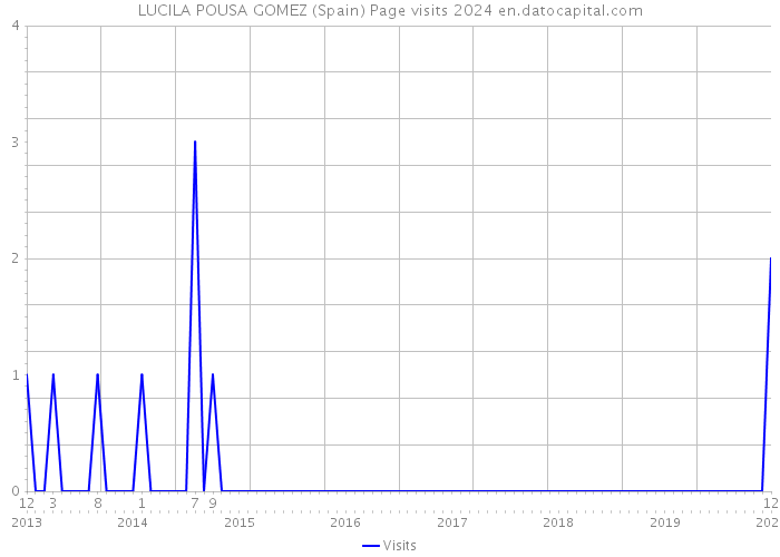 LUCILA POUSA GOMEZ (Spain) Page visits 2024 
