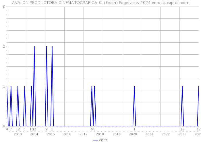 AVALON PRODUCTORA CINEMATOGRAFICA SL (Spain) Page visits 2024 
