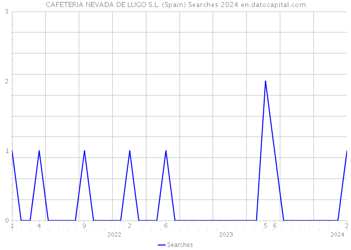 CAFETERIA NEVADA DE LUGO S.L. (Spain) Searches 2024 