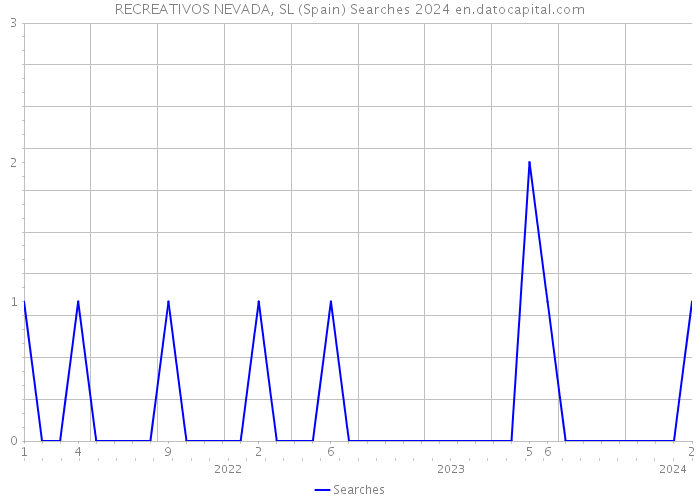 RECREATIVOS NEVADA, SL (Spain) Searches 2024 