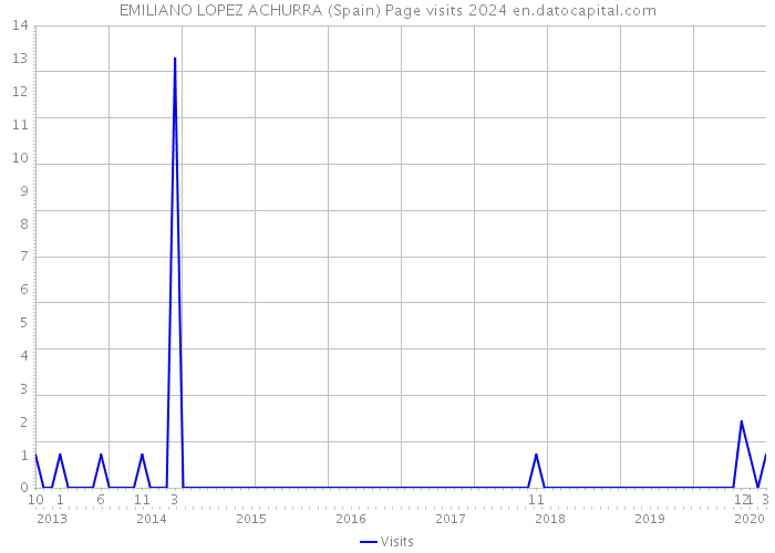 EMILIANO LOPEZ ACHURRA (Spain) Page visits 2024 