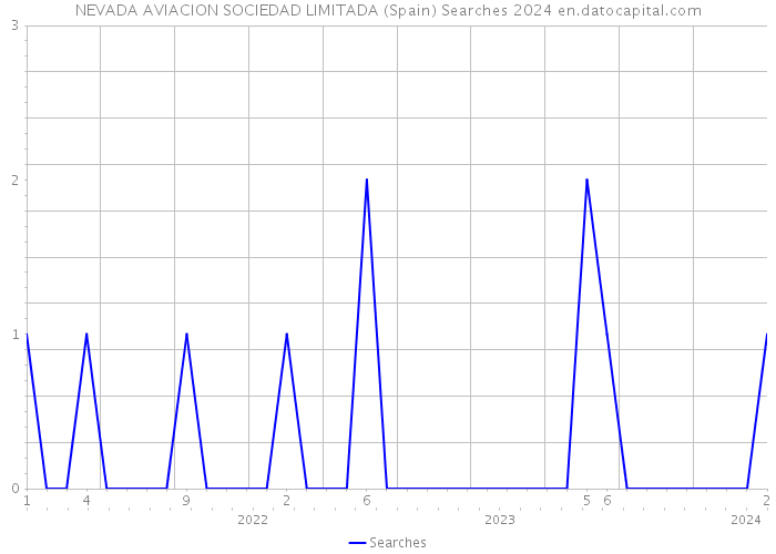 NEVADA AVIACION SOCIEDAD LIMITADA (Spain) Searches 2024 