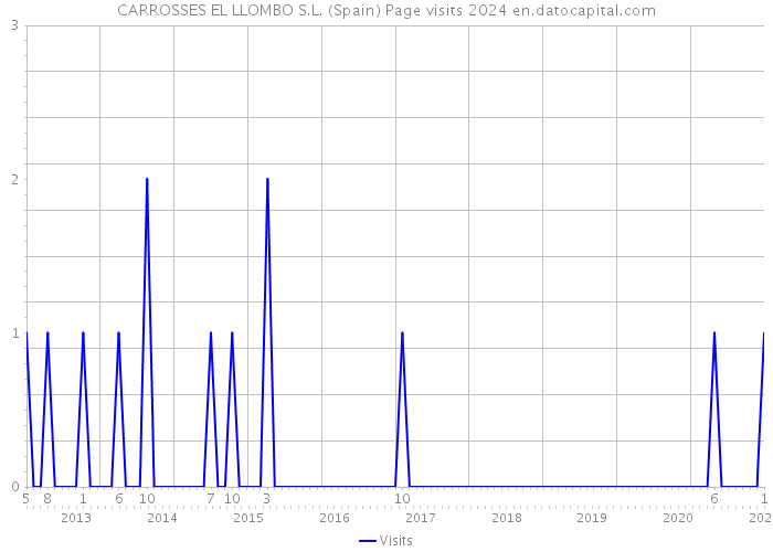 CARROSSES EL LLOMBO S.L. (Spain) Page visits 2024 