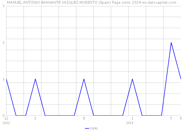 MANUEL ANTONIO BAANANTE VAZQUEZ MODESTO (Spain) Page visits 2024 