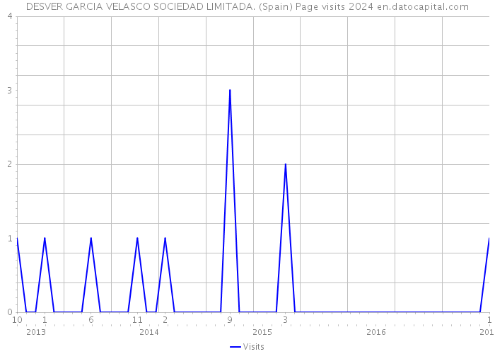 DESVER GARCIA VELASCO SOCIEDAD LIMITADA. (Spain) Page visits 2024 