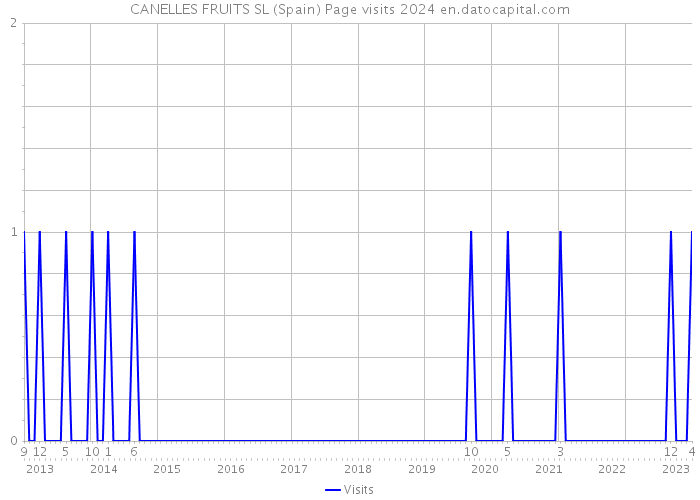 CANELLES FRUITS SL (Spain) Page visits 2024 