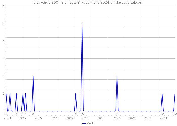 Bide-Bide 2007 S.L. (Spain) Page visits 2024 