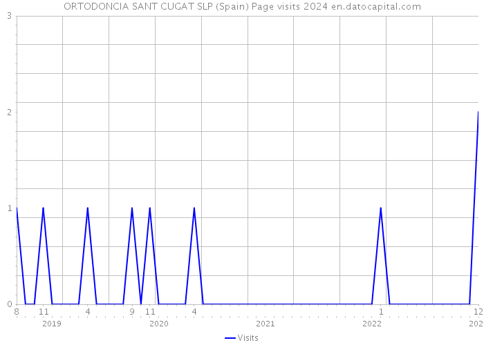 ORTODONCIA SANT CUGAT SLP (Spain) Page visits 2024 
