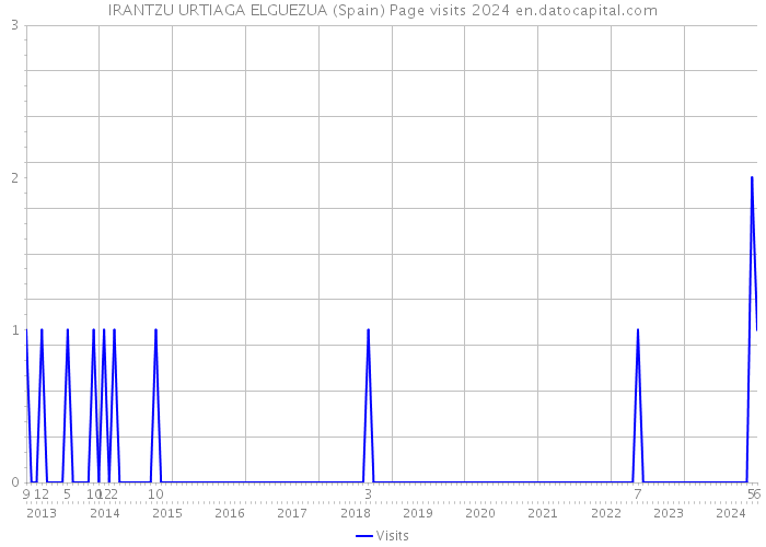 IRANTZU URTIAGA ELGUEZUA (Spain) Page visits 2024 