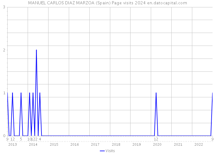 MANUEL CARLOS DIAZ MARZOA (Spain) Page visits 2024 