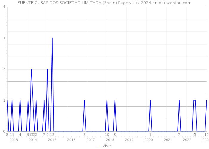 FUENTE CUBAS DOS SOCIEDAD LIMITADA (Spain) Page visits 2024 