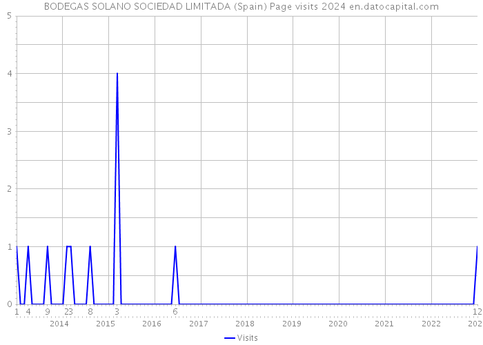 BODEGAS SOLANO SOCIEDAD LIMITADA (Spain) Page visits 2024 