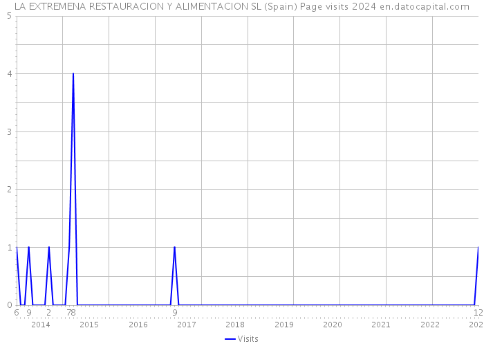 LA EXTREMENA RESTAURACION Y ALIMENTACION SL (Spain) Page visits 2024 