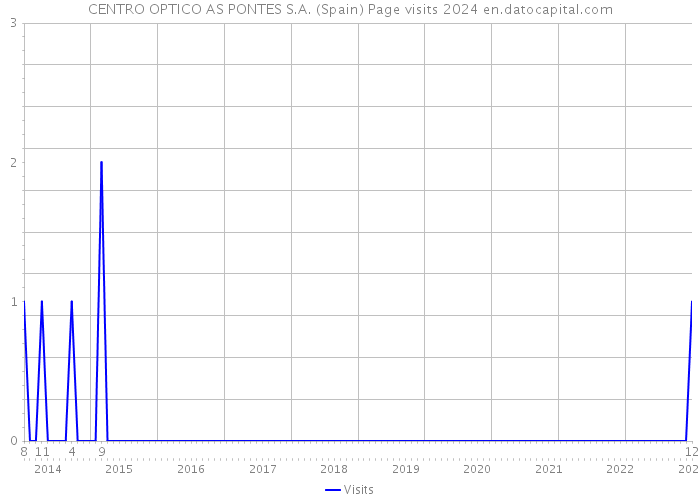 CENTRO OPTICO AS PONTES S.A. (Spain) Page visits 2024 