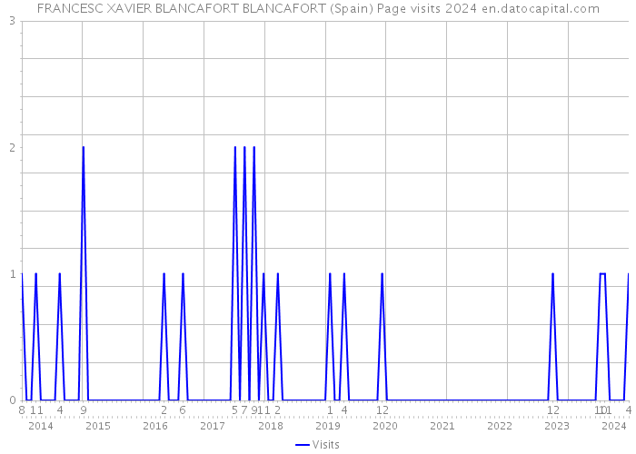 FRANCESC XAVIER BLANCAFORT BLANCAFORT (Spain) Page visits 2024 