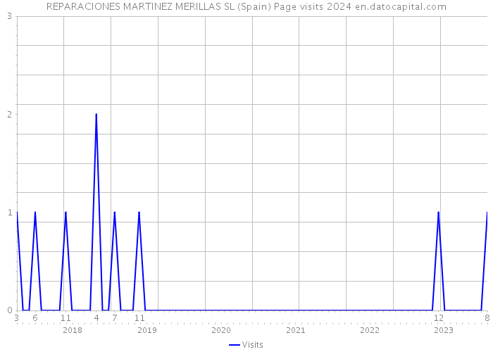 REPARACIONES MARTINEZ MERILLAS SL (Spain) Page visits 2024 