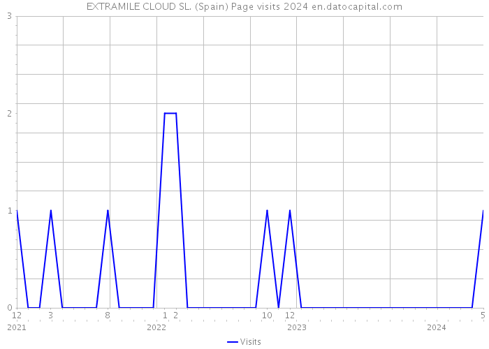 EXTRAMILE CLOUD SL. (Spain) Page visits 2024 