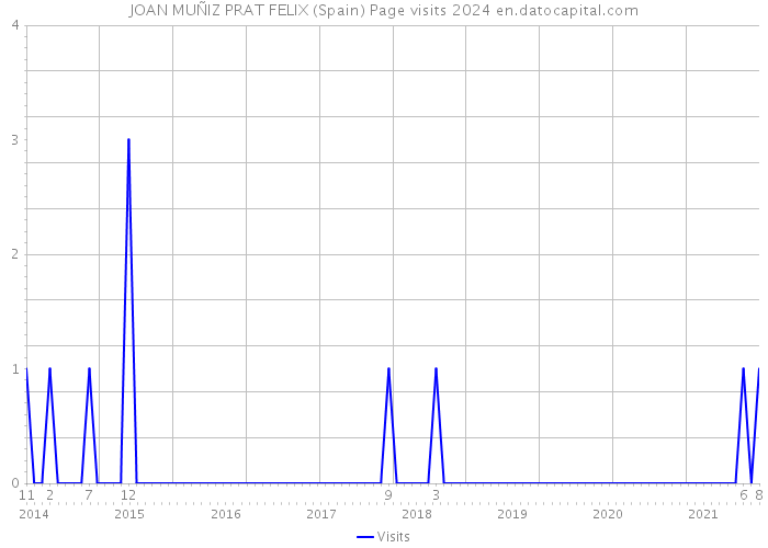 JOAN MUÑIZ PRAT FELIX (Spain) Page visits 2024 