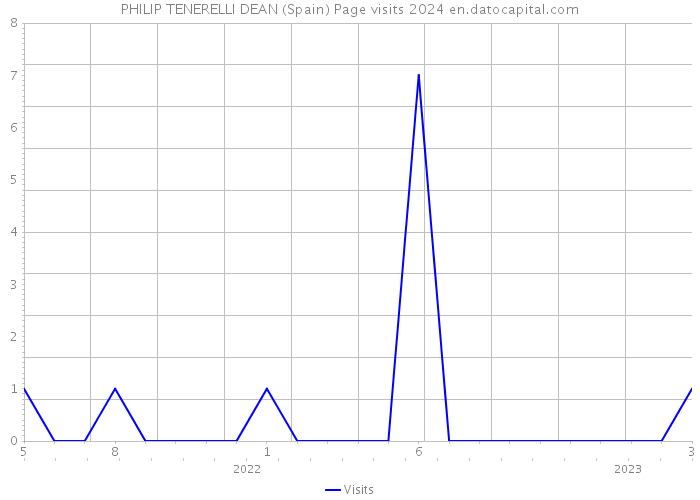 PHILIP TENERELLI DEAN (Spain) Page visits 2024 
