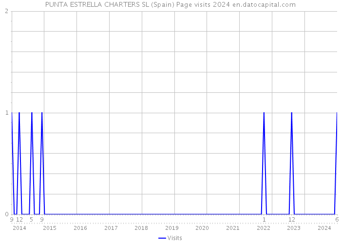 PUNTA ESTRELLA CHARTERS SL (Spain) Page visits 2024 