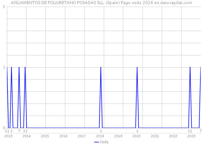 AISLAMIENTOS DE POLIURETANO POSADAS SLL. (Spain) Page visits 2024 