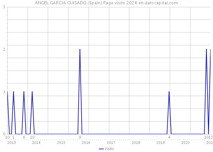 ANGEL GARCIA GUISADO (Spain) Page visits 2024 