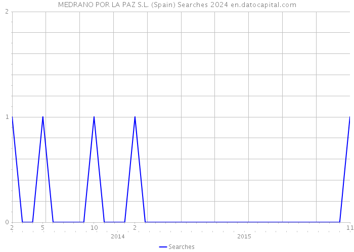 MEDRANO POR LA PAZ S.L. (Spain) Searches 2024 