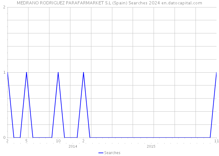 MEDRANO RODRIGUEZ PARAFARMARKET S.L (Spain) Searches 2024 