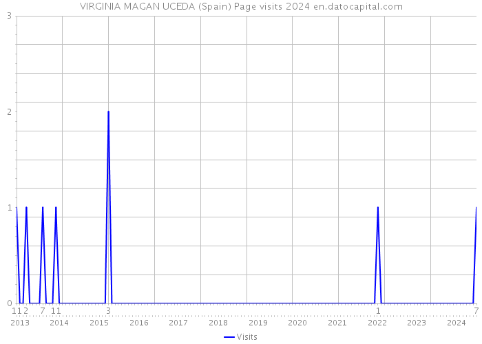 VIRGINIA MAGAN UCEDA (Spain) Page visits 2024 