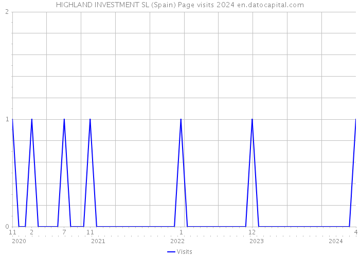 HIGHLAND INVESTMENT SL (Spain) Page visits 2024 