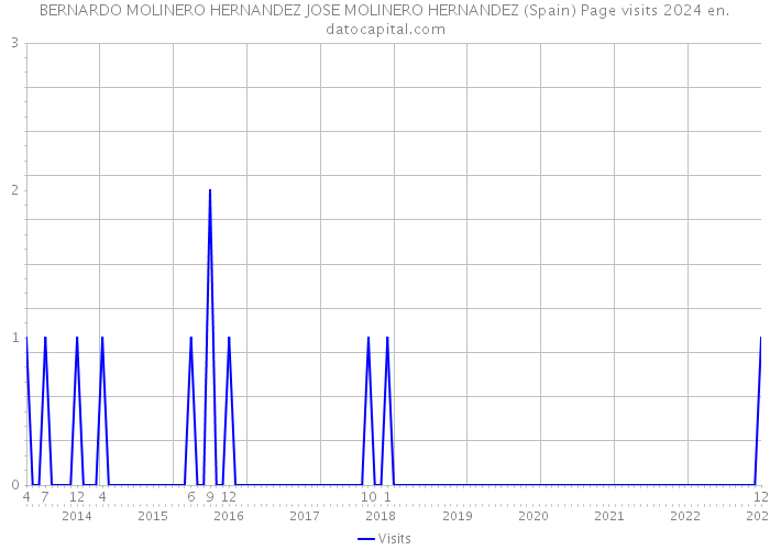 BERNARDO MOLINERO HERNANDEZ JOSE MOLINERO HERNANDEZ (Spain) Page visits 2024 