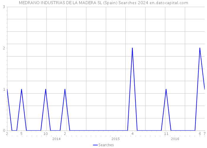 MEDRANO INDUSTRIAS DE LA MADERA SL (Spain) Searches 2024 