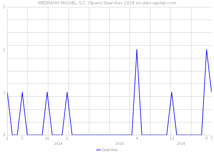 MEDRANO MIGUEL, S.C. (Spain) Searches 2024 