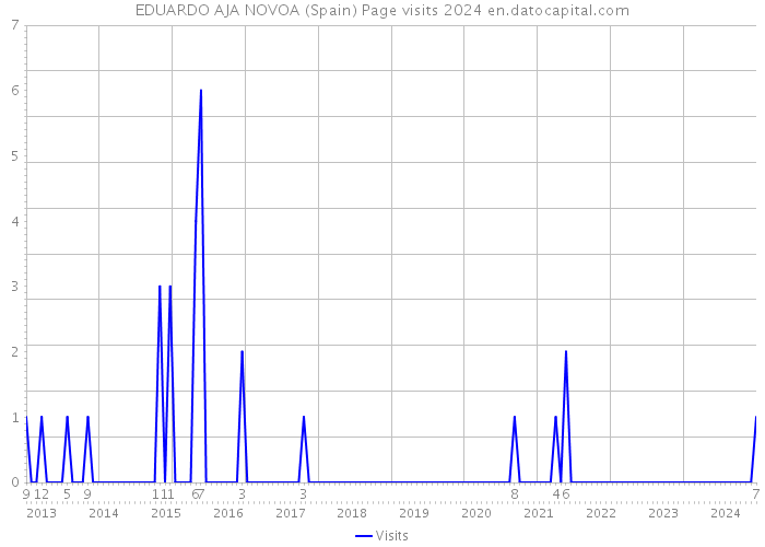 EDUARDO AJA NOVOA (Spain) Page visits 2024 