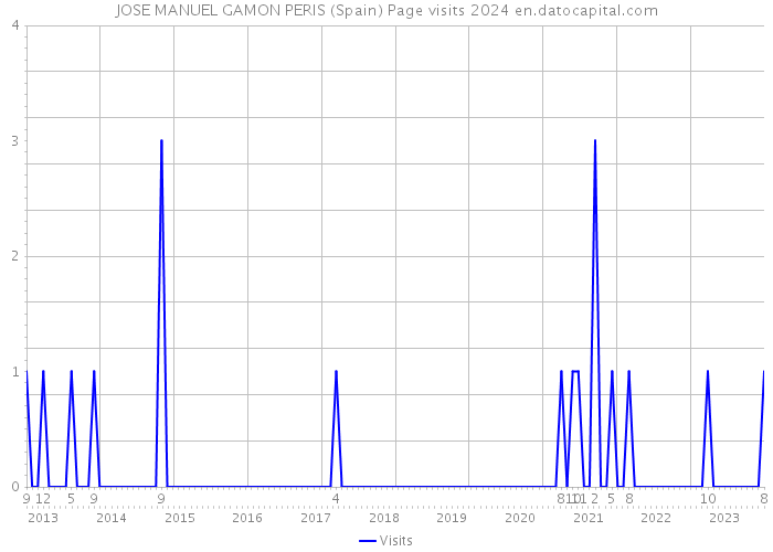 JOSE MANUEL GAMON PERIS (Spain) Page visits 2024 