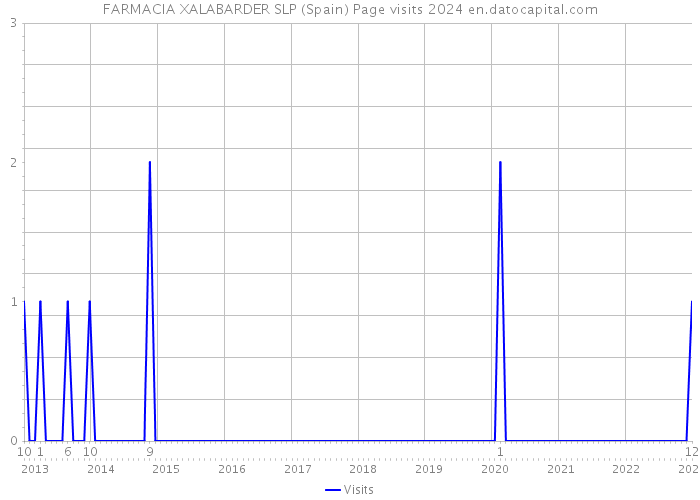 FARMACIA XALABARDER SLP (Spain) Page visits 2024 