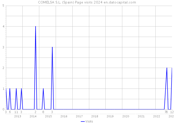 COMELSA S.L. (Spain) Page visits 2024 