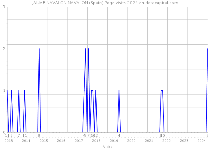JAUME NAVALON NAVALON (Spain) Page visits 2024 