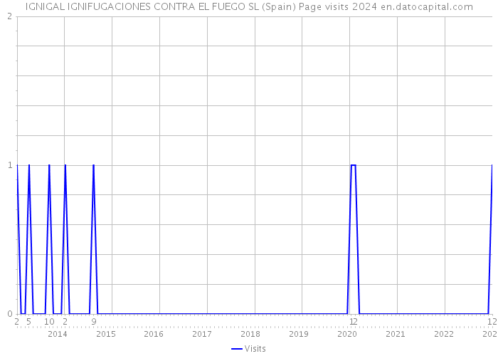 IGNIGAL IGNIFUGACIONES CONTRA EL FUEGO SL (Spain) Page visits 2024 