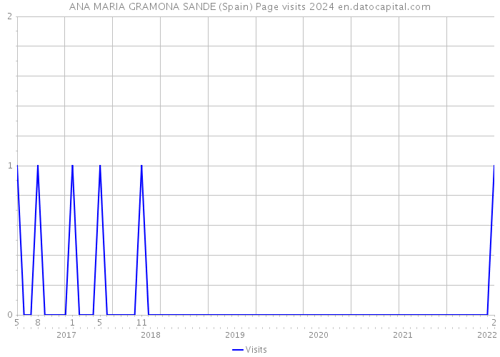 ANA MARIA GRAMONA SANDE (Spain) Page visits 2024 