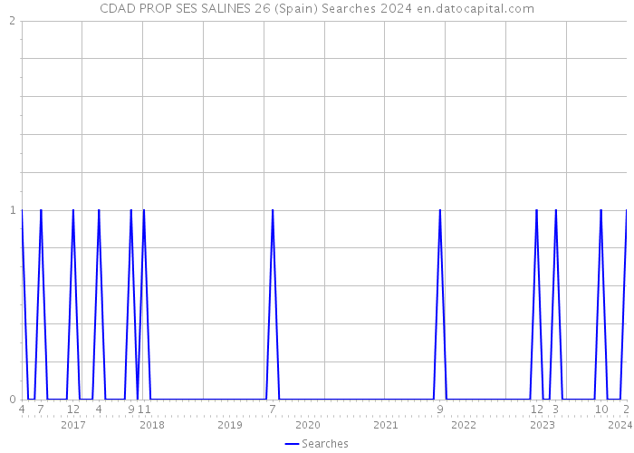 CDAD PROP SES SALINES 26 (Spain) Searches 2024 