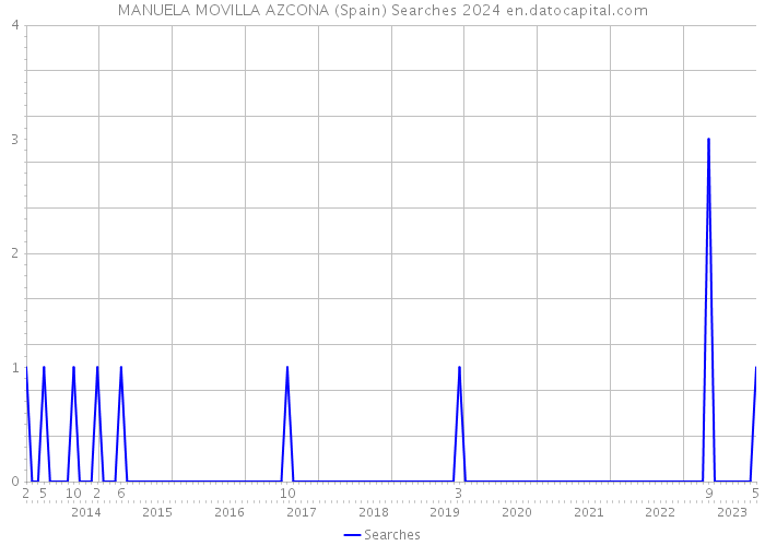 MANUELA MOVILLA AZCONA (Spain) Searches 2024 