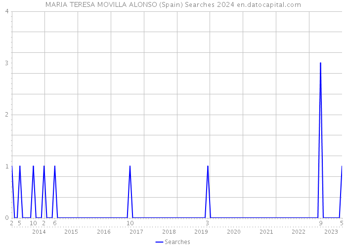 MARIA TERESA MOVILLA ALONSO (Spain) Searches 2024 