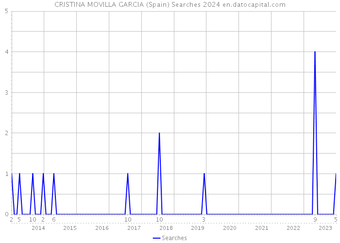 CRISTINA MOVILLA GARCIA (Spain) Searches 2024 