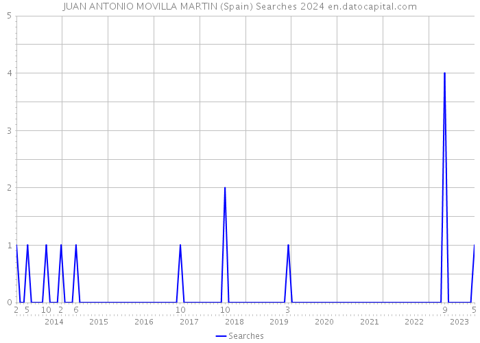 JUAN ANTONIO MOVILLA MARTIN (Spain) Searches 2024 